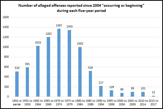Child-Protection-Graph-Alleged-Offenses-Reported-Since-2004