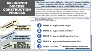 arlington diocese construction process 1